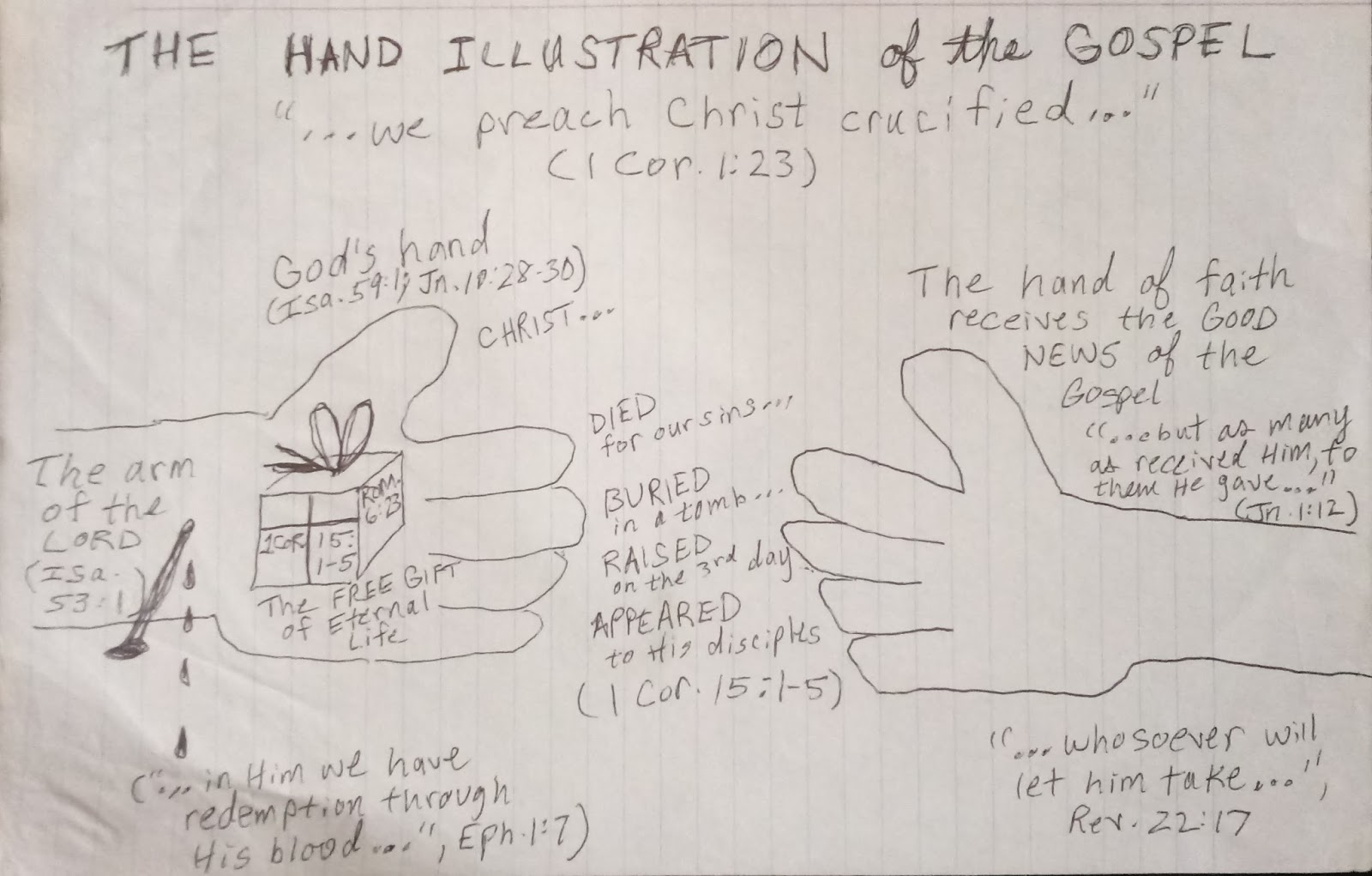 The Hand Illustration of the Gospel
