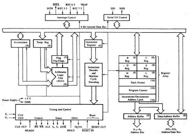 Architecture of 8085 Microprocessor