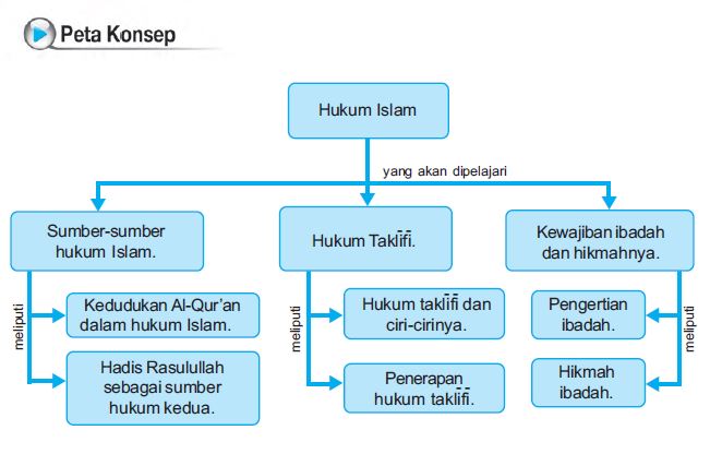 Metafora86 Rangkuman Materi Agama Kelas X Tentang Hukum Islam