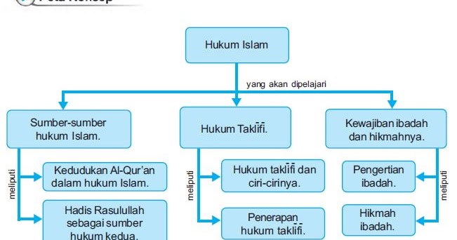 Sumber Hukum Islam Hukum Taklifi Dan Hikmah Ibadah