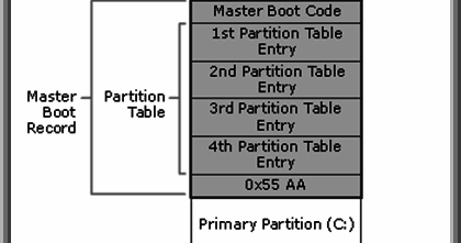 Big Data Analytics and Machine Learning: MBR (Master Boot Record) VS ...