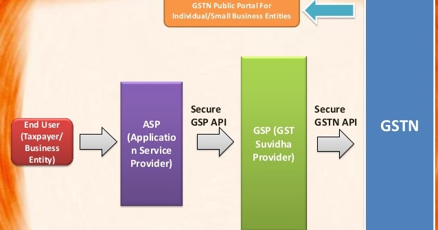 Concept of GSP & ASP under GST...