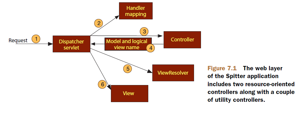 Request handler. Джава Spring веб приложения. Handler Mappings. <Servlet-Mapping>. Model Controller Mapper.