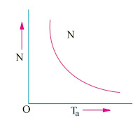 N/Ta Characteristic