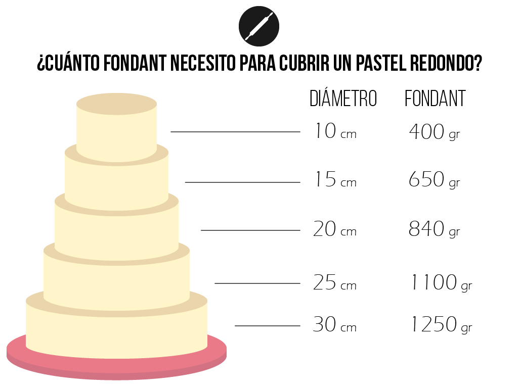 Cuánto fondant necesito para cubrir un pastel Cuánto fondant necesito para cubrir un pastel