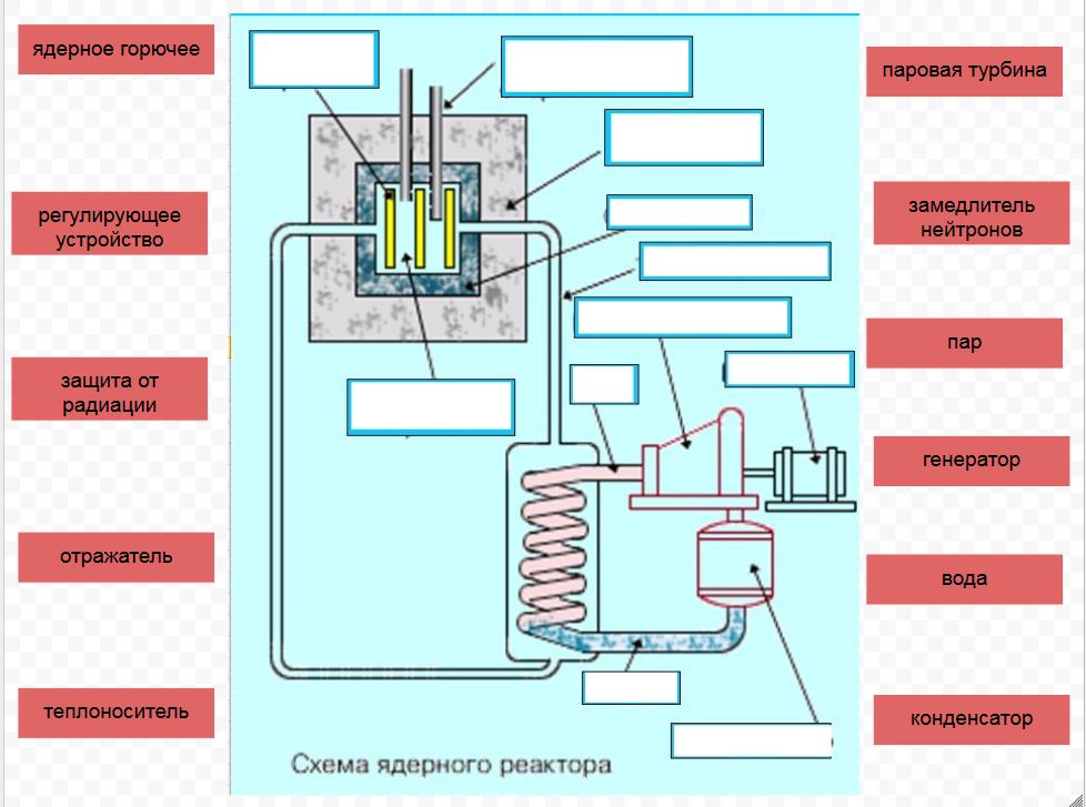 Схема ядерного реактора ИРТ 2000. Схема ядерного реактора физика 9 класс. Строение ядерного реактора. Атомный реактор схема. Горючее ядерного реактора
