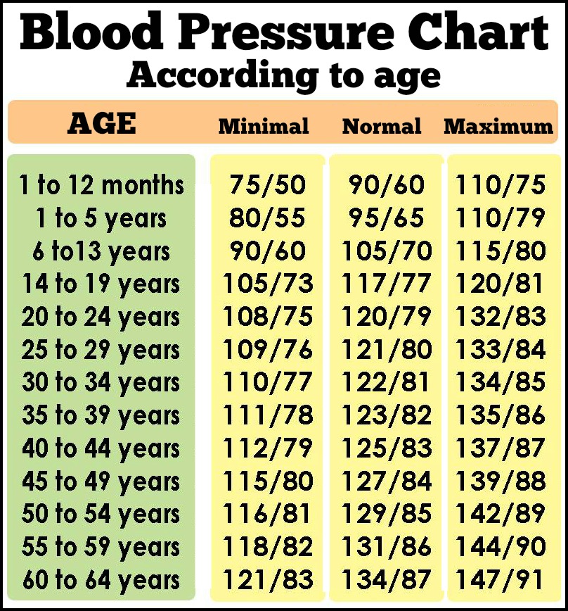 Blood Pressure Chart By Age 2018