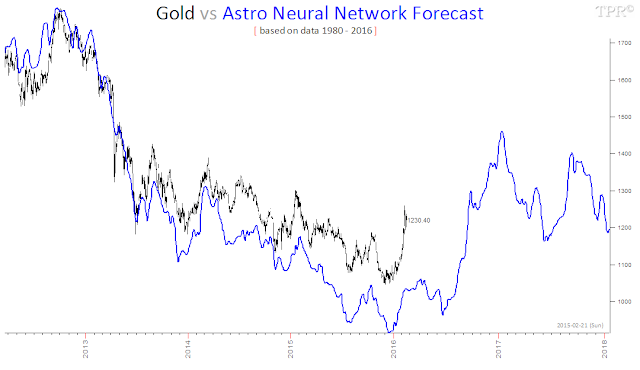 astro stock market price of gold