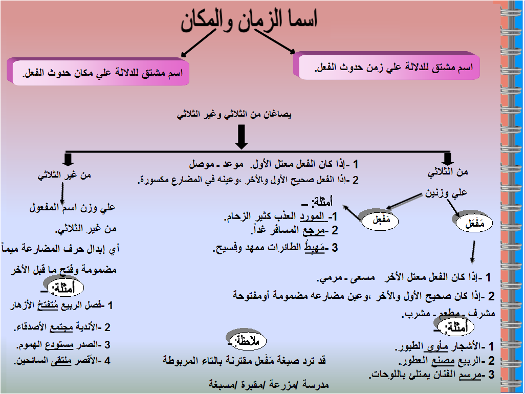 شرح اسما الزمان والمكان