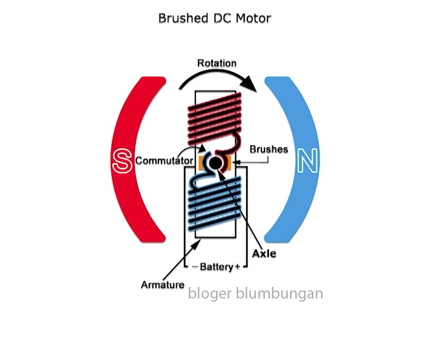 Perbedaan Motor Brushless Dan Brushed Prinsip Kerja K vrogue.co