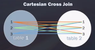 Cartesian(Cross) Joins , Inner Joins and Self Joins