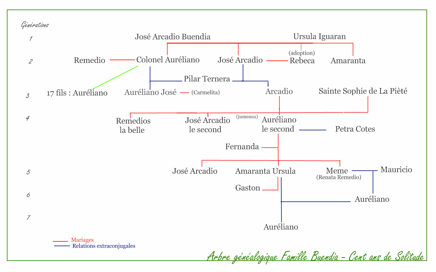 Les personnages de cent ans de solitude