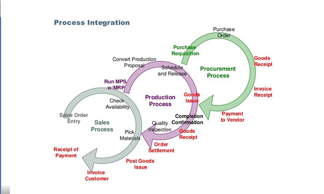 SAP BI/BW: SAP SD/MM/PP INTEGRATION