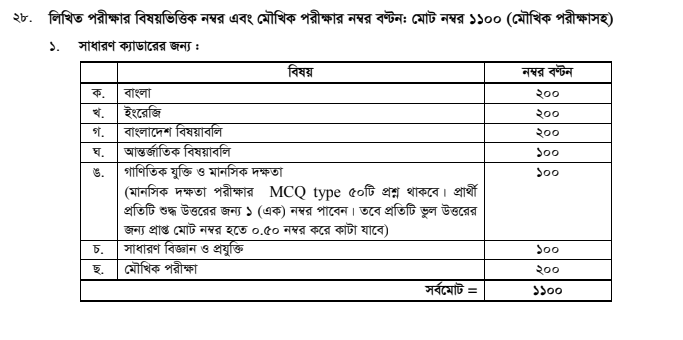 Bangladesh Public Service Commission (BPSC) 40th BCS Examination Recruitment Mark Distribution