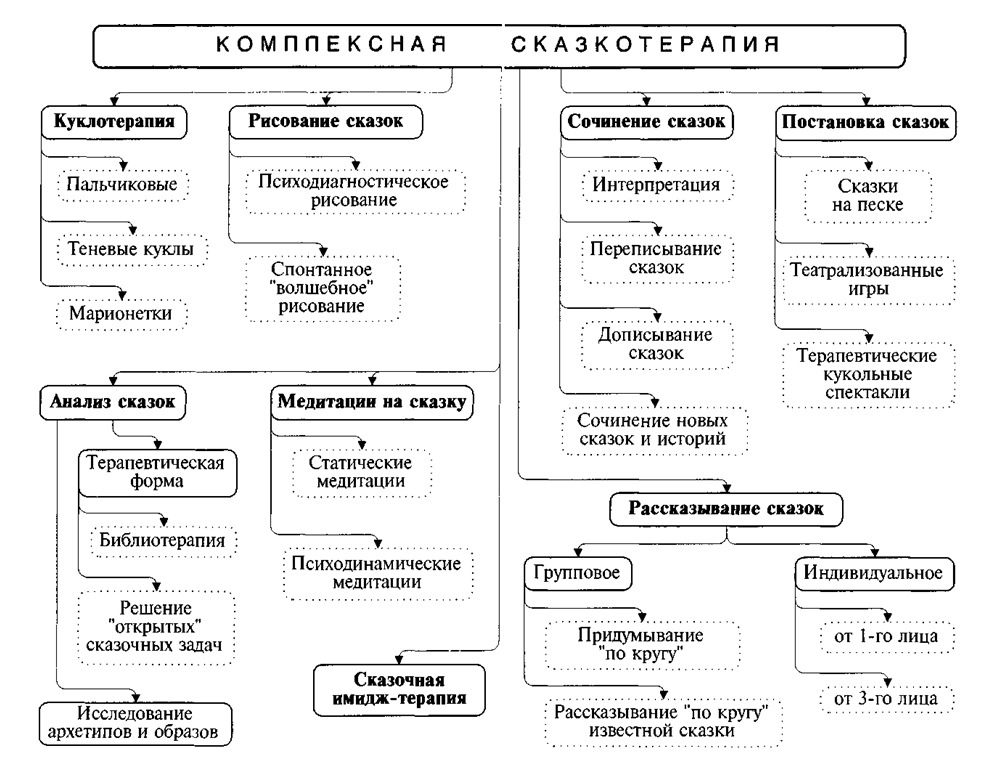 Составьте схему к сказке. Классификация сказок. Схема классификации сказок. Сказки классификация сказок. Структура анализа сказки.