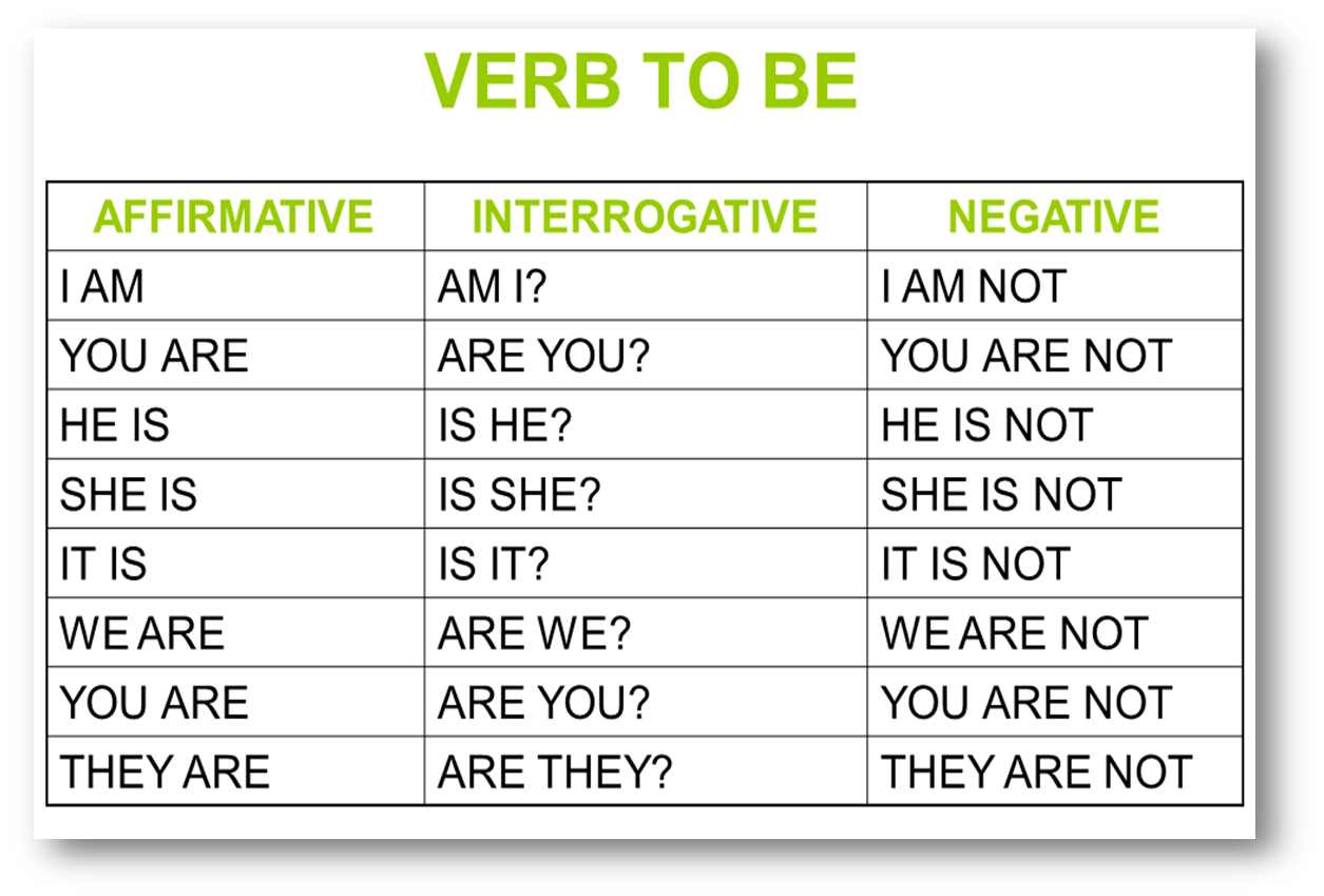 Be в настоящем времени в английском. Глагол to be таблица was were. Глагол verb to be. Глагол to be схема. Спряжение глаголов ту би в английском языке.