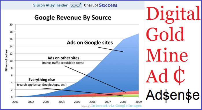 Google Adsense Revenue Growth Graph of the Digital Gold Mine of Adsense