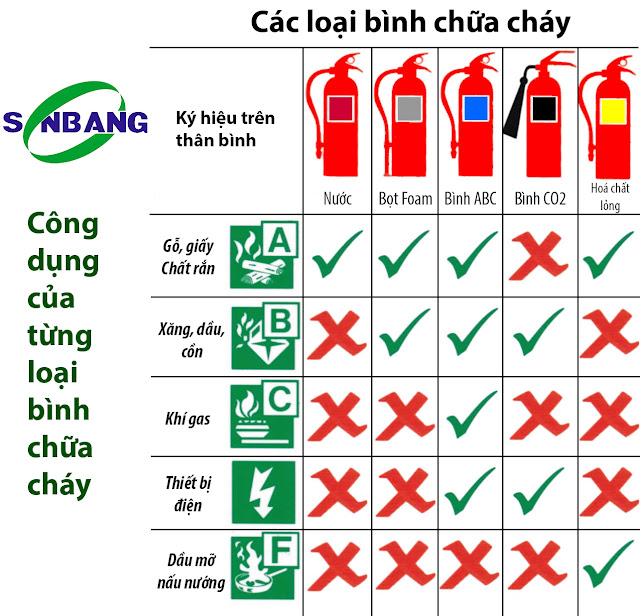 Công dụng chữa cháy của các loại bình chữa cháy