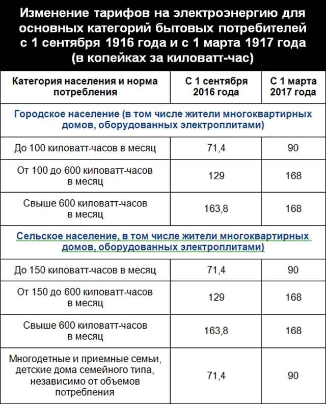 Тарифы на электроэнергию в россии сильно. Тариф за электроэнергию. Повысили тарифы на электроэнергию. Тарифы на КВТ электроэнергии. Поднятие тарифов на электричество.