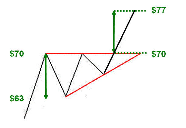 Forex ascending triangle