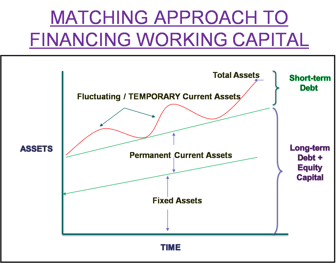 NOTES MAGIC Types , Principles and Approaches to Woking Capital