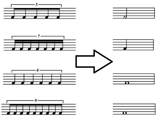 Groups of 5, 6 or 7, known as  quintuplets, sextuplets and septuplets respectively, are equal to 4 of the same type of note value. Groups of 9 are equal to 8 of the same type of note value.
