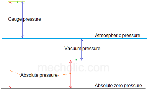 Gauge, absolute, vacuum pressure