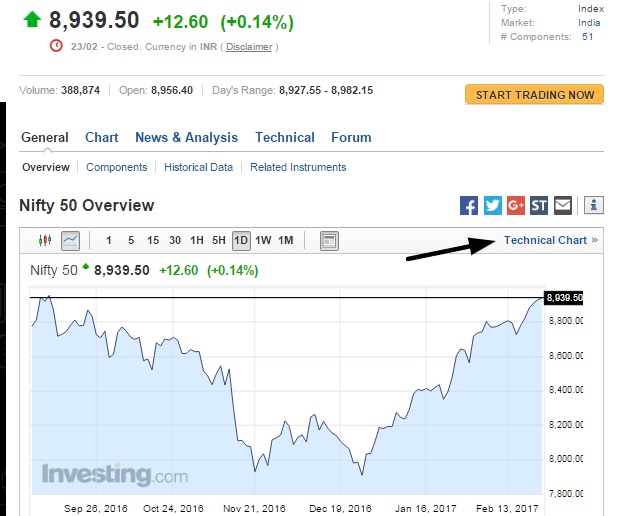 5 best free stock chart websites indian stock outlook and ideas free stock chart