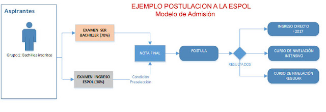 http://www.educacionenelecuador.com/proceso-asignacion-de-cupos-admisiones-universidades-ecuador-2017-ies-snna-como-cuando-y-donde-postular/