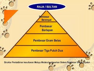 Sistem pentadbiran kesultanan melayu melaka