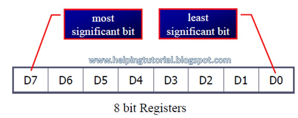 Helping Tutorial: Introduction to Assembly Language Programming