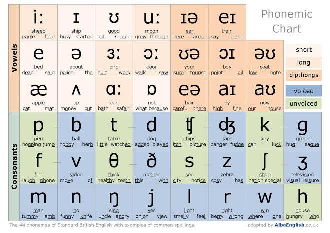 Oral English: Easy Ways to Pronounce the 24 English Consonants and 20