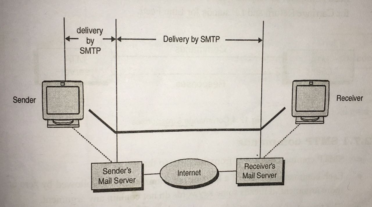 what is simple mail transfer protocol what is smtp smtp commands what is smtp