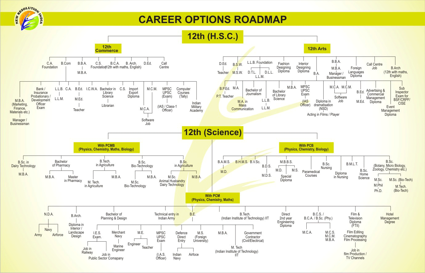 Career Options for Arts, Commerce & Science Students