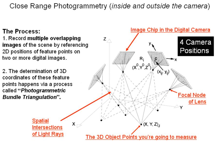 Comprehensive discussion on types of Photogrammetry and Photographs, Part 1