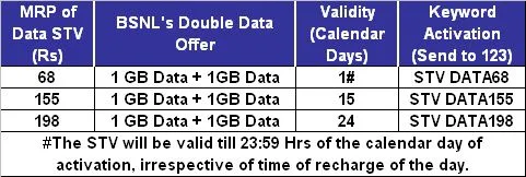 Diwali special double data offer for Prepaid users