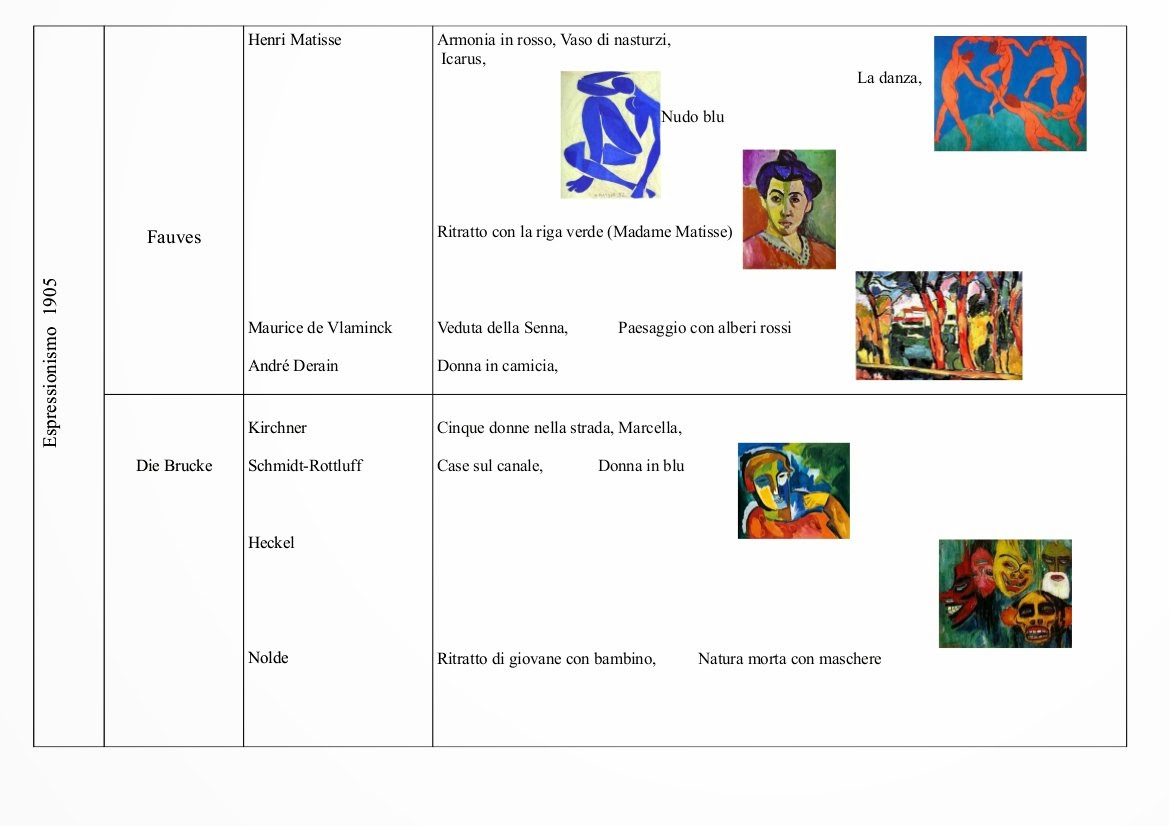 artisticascuola Le Avanguardie artistiche del '900