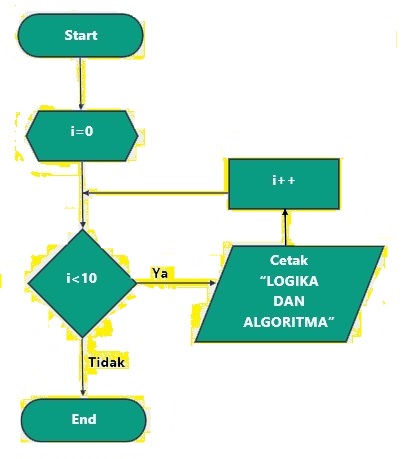 Buatkan contoh algoritma dengan membuat program dan Flowchart untuk ...