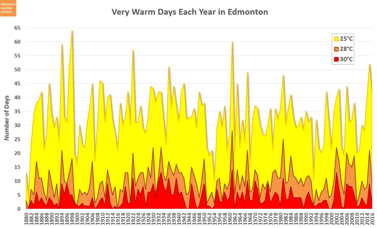 Edmonton weather nerdery Edmonton's Heatwaves