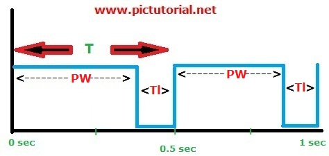  DC Motor's Speed Controlling Using PWM and Microcontroller