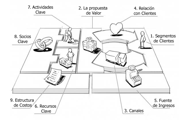 Business Model Canvas: Herramienta para diseñar Modelos de Negocio