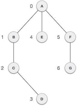AndroidCodingWorld: Graph and its representations in Java