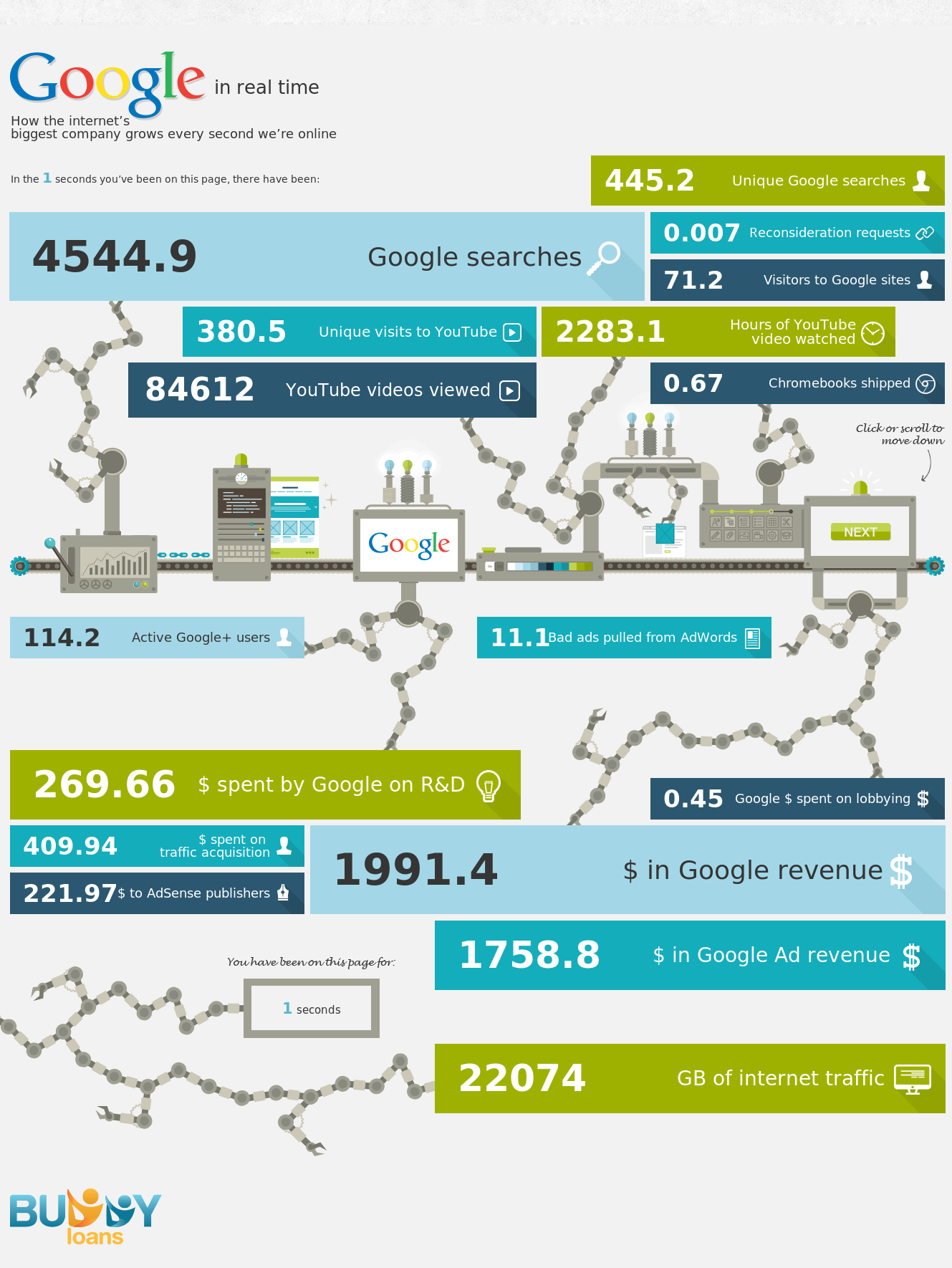fascinating Googleplus and Google stats, you should know about. How Fast Google Make the Big Bucks? An Infographic Answer