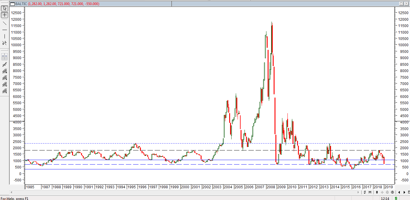 Historical Chart Baltic Dry Index