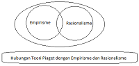 Empirisme, Rasionalisme, dan Teori Jean Piaget