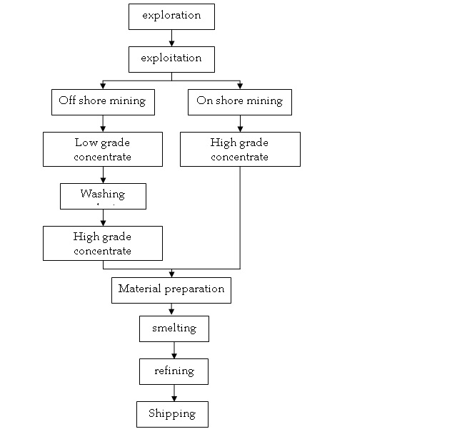 mdskribo's personal blog Prinsip Umum Proses Pengolahan Timah