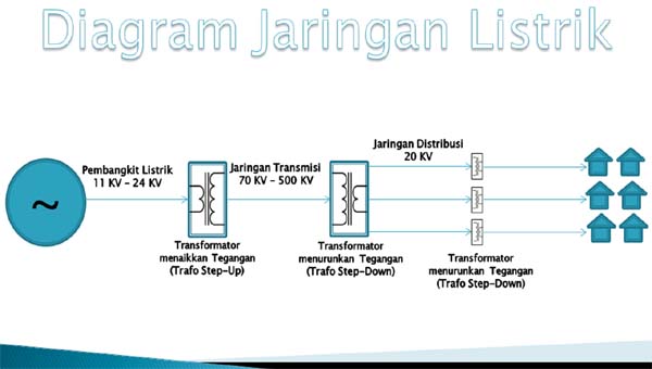 Tegangan Listrik Pada Jaringan Transmisi Dan Distribusi Voltechno