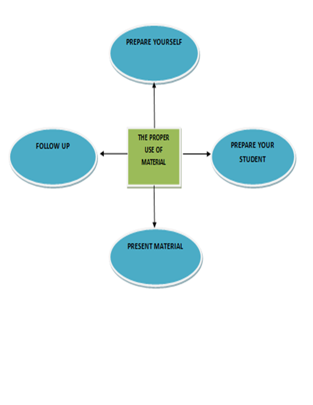educational technology Reflection and Graphic organizer in Ed. Tech. 1