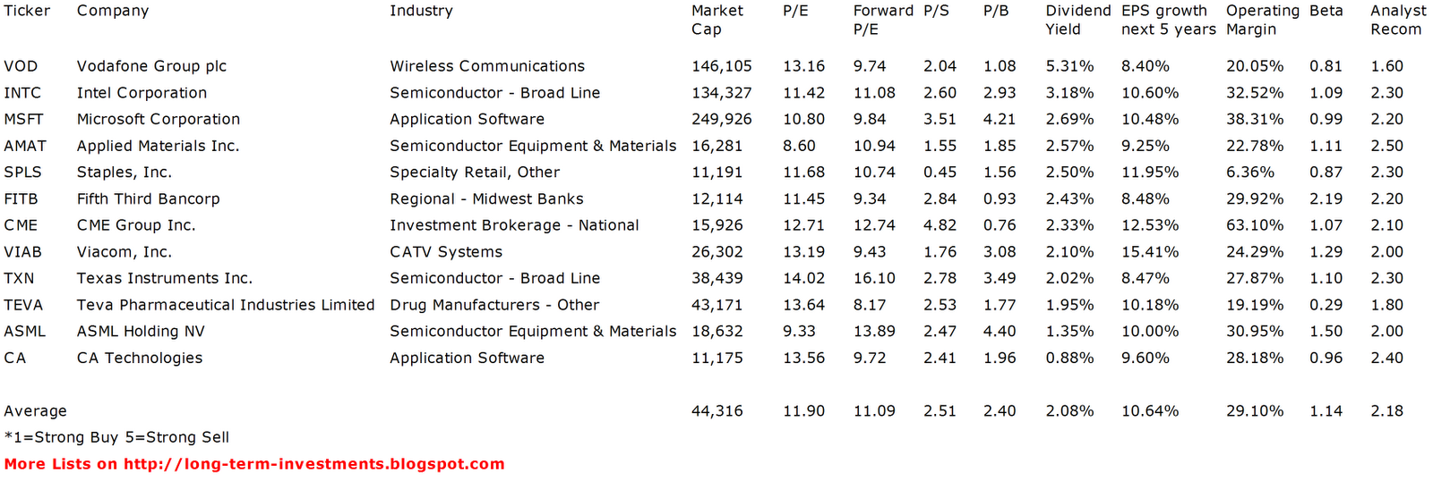 Dividend Yield Stock, Capital, Investment 12 Best Yielding NASDAQ Large Cap Dividend Stocks
