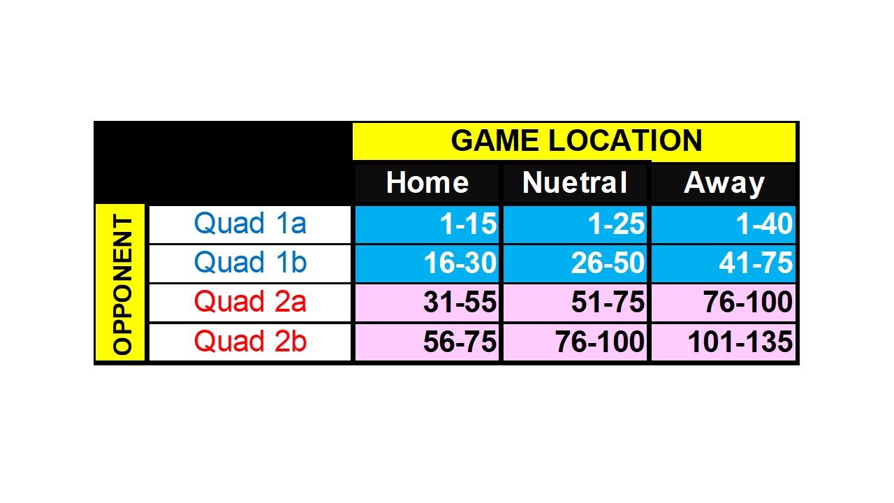 Bracket Prophet Yes, Quad 1a IS Real and No, NC State isn't a Tourney